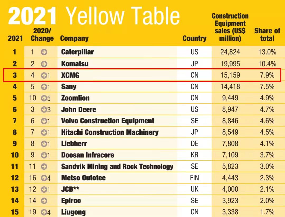 徐工一舉躍升至全球工程機(jī)械行業(yè)第三位，提前完成“一年前五、五年前三”目標(biāo)